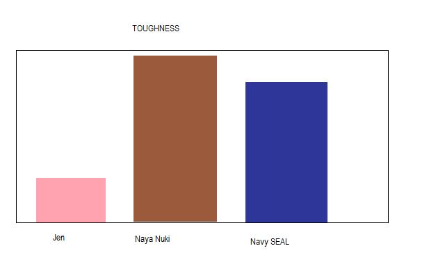 Toughness Chart